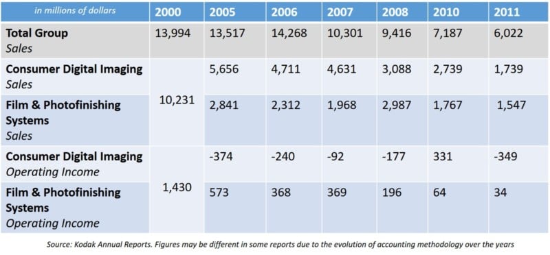 Chart-kodak-sales-global-800x372.jpg