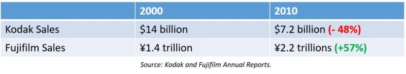 Kodak-fujifilm-sales-comparison-800x146.jpg