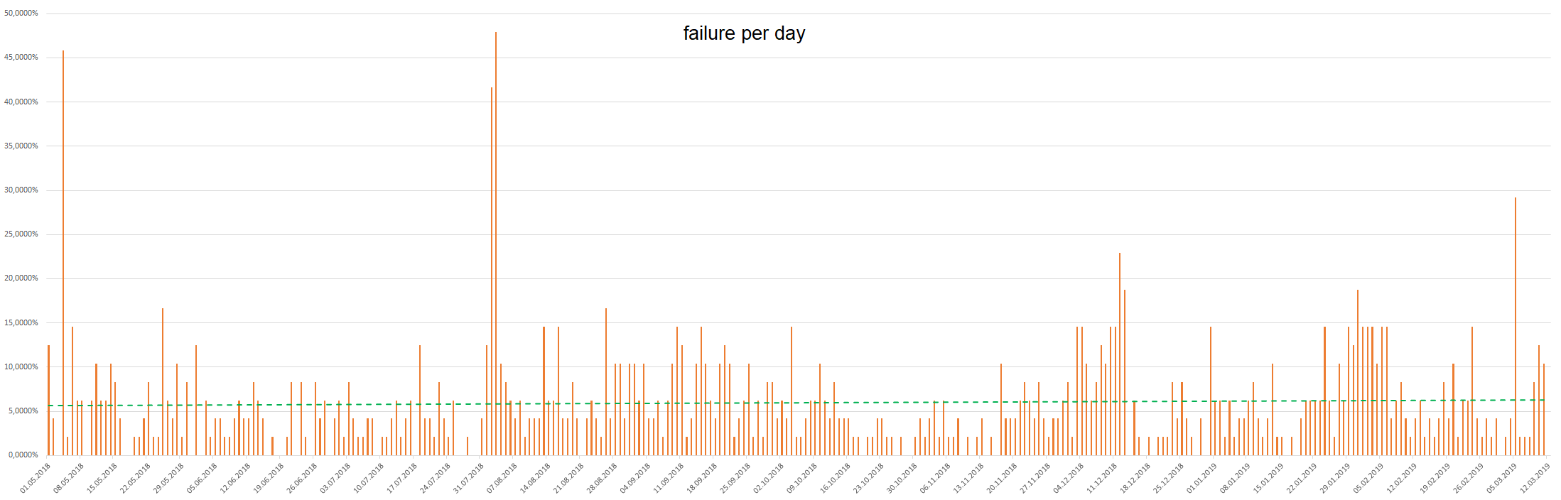 5_failure_per_day.png
