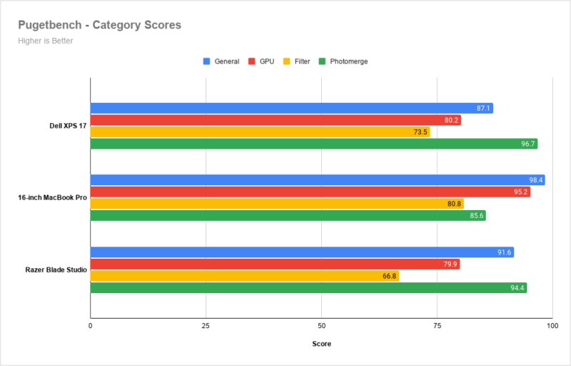 Pugetbench-Category-Scores-1-800x512.png