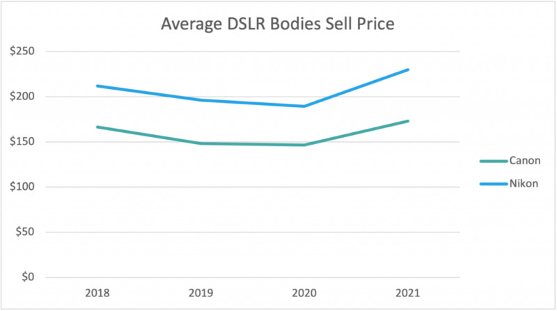 DSLR-Body-Sell-Price-1024x572-1-800x447.jpg