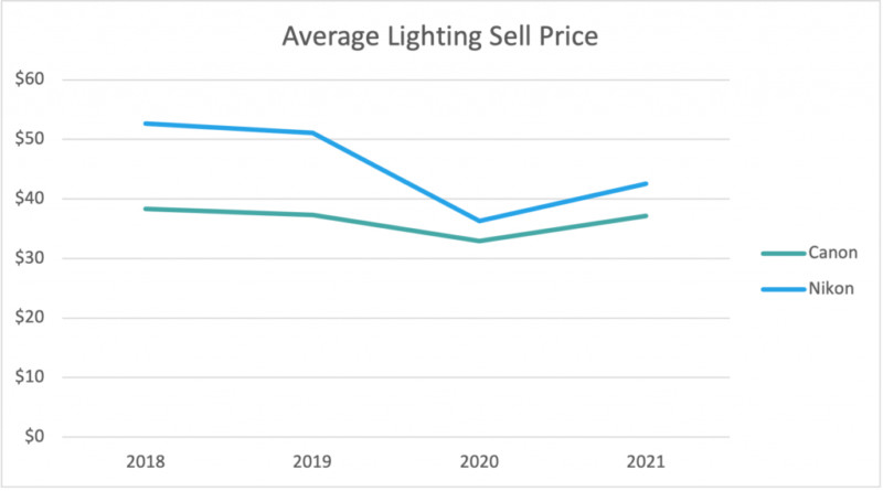 DSLR-Lighting-Sell-Price-1024x570-1-800x445.jpg