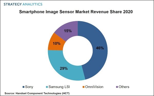 SONY-Smartphone_Image_Sensor_PR_2020_3.23.jpg