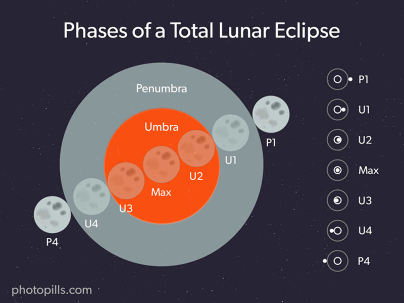eclipse-moon-phases-en-800x600.jpg