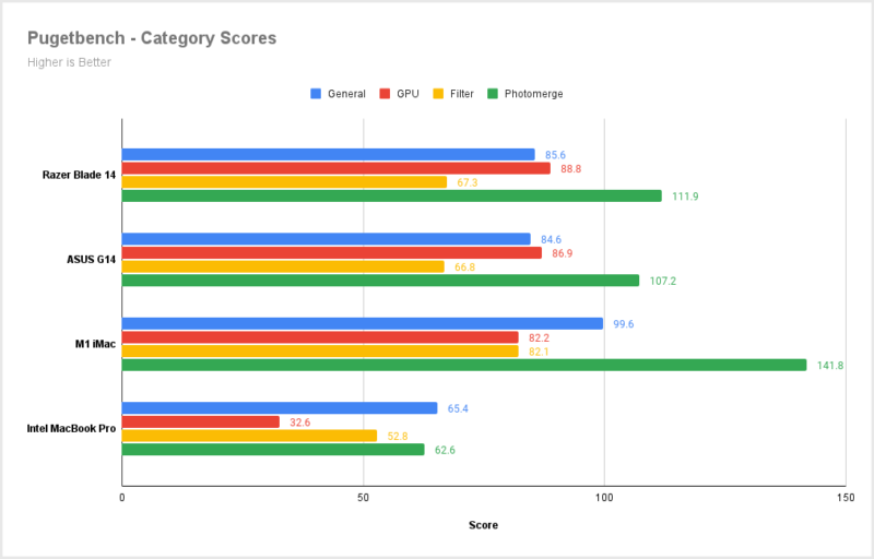 Pugetbench-Category-Scores-800x512.png