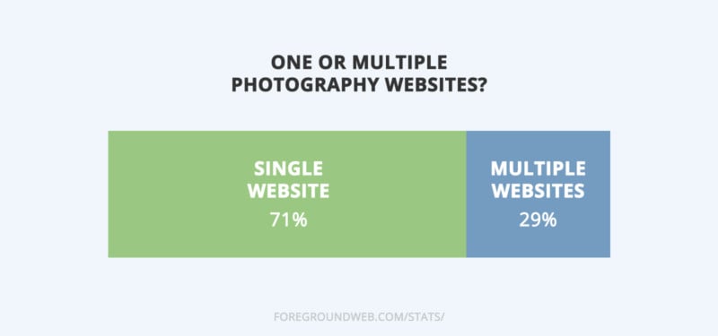 chart-one-or-multiple-photo-websites-copy-800x375.jpg
