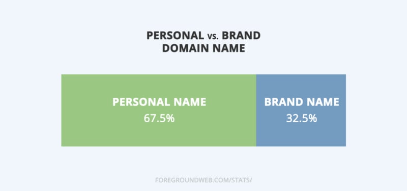 chart-photo-website-personal-vs-brand-name-copy-800x375.jpg