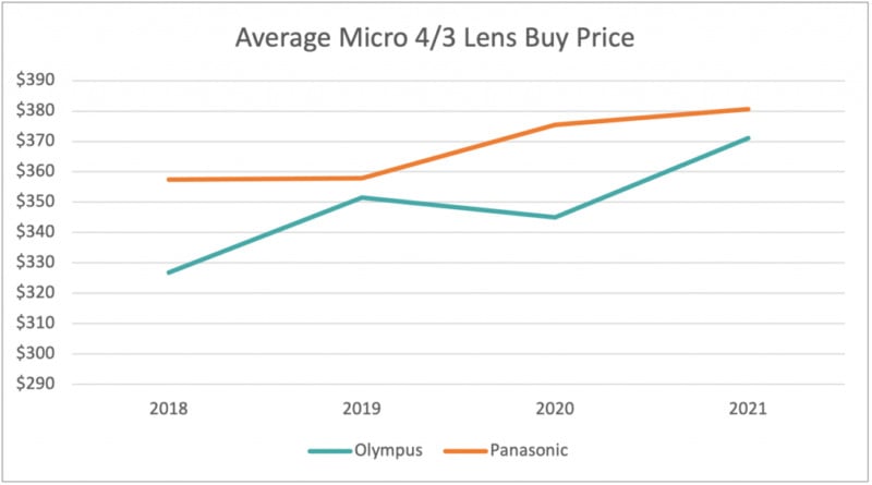 Average-Lens-Buy-Price-1024x570-copy-800x445.jpg