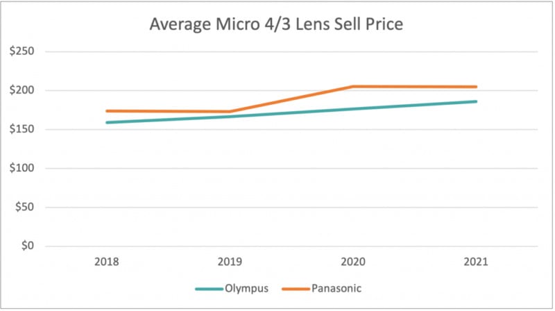 Average-Lens-Sell-Price-1024x573-copy-800x448.jpg