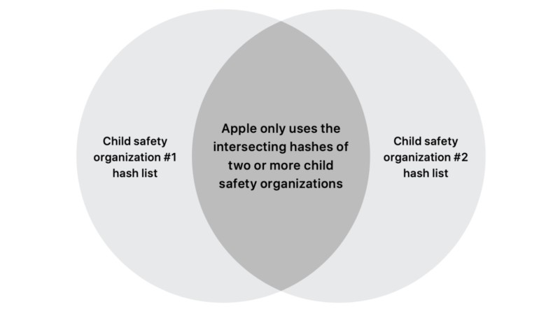 Apple-Child-Safety-Database-Overlap-Example-800x452.jpg