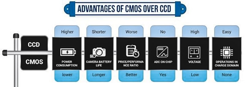 cmos-advantages-over-ccd2-1-Enhanced-800x285.jpg