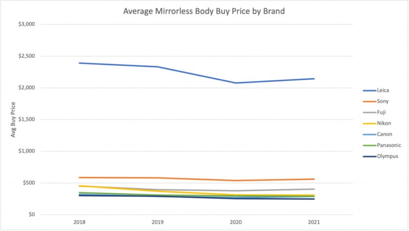 Average-Mirrorless-Body-Buy-Price-By-Brand-1024x579-copy-800x452.jpg