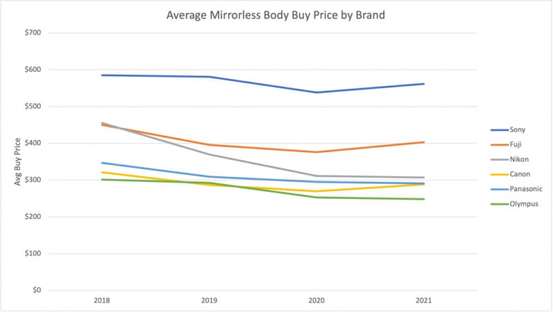 Average-Mirrorless-Body-Buy-Price-By-Brand-No-Leica-1024x579-copy-800x452.jpg