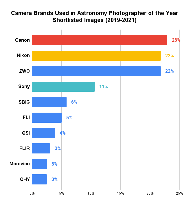 Camera-Brands-Used-in-Astronomy-Photographer-of-the-Year-Shortlisted-Images-2019-2021-1-1.jpg