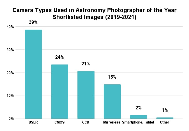Camera-Types-Used-in-Astronomy-Photographer-of-the-Year-Shortlisted-Images-2019-2021-2-1.jpg