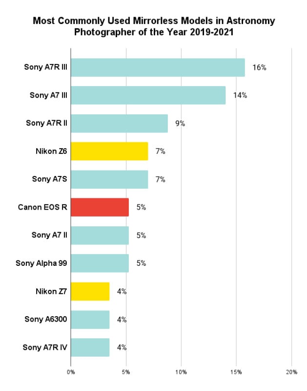 Most-Commonly-Used-Mirrorless-Models-in-Astronomy-Photographer-of-the-Year-2019-2021-1-629x800.jpg