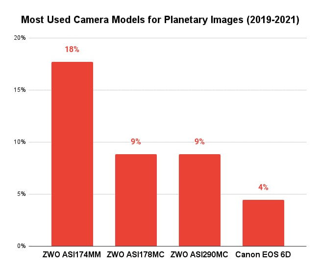 Most-Used-Camera-Models-for-Planetary-Images-2019-2021-1.jpg