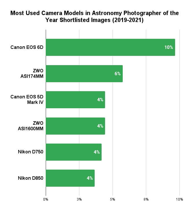 Most-Used-Camera-Models-in-Astronomy-Photographer-of-the-Year-Shortlisted-Images-2019-2021-1.jpg