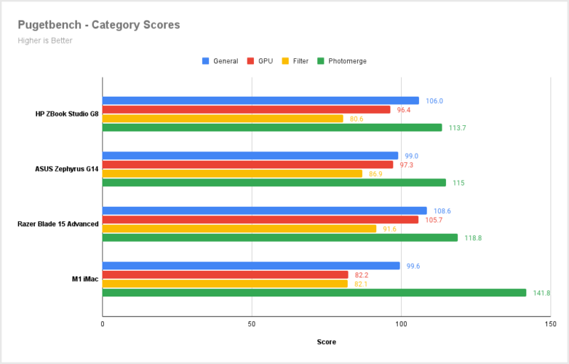 Pugetbench-Category-Scores-800x512.png