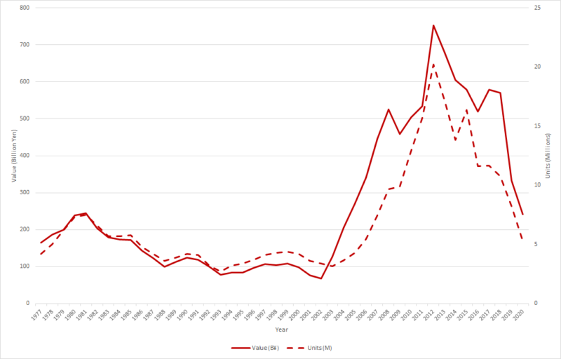 A chart showing ILC shipments