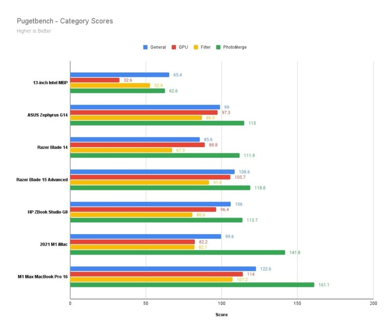 Pugetbench-Category-Scores-800x686.jpg