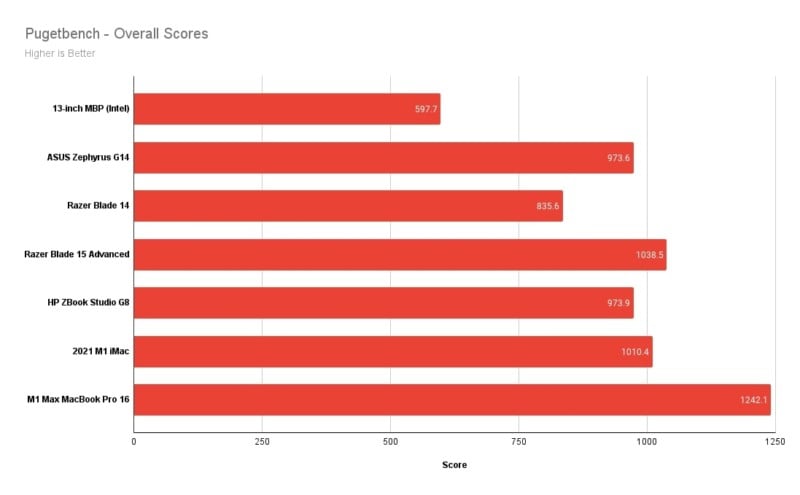 Pugetbench-Overall-Scores-800x495.jpg