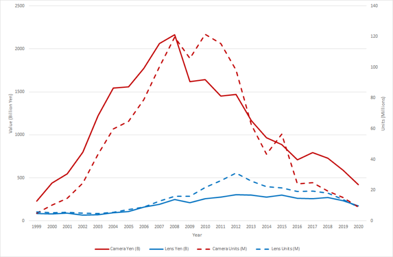 Camera and Lens Shipments and Value