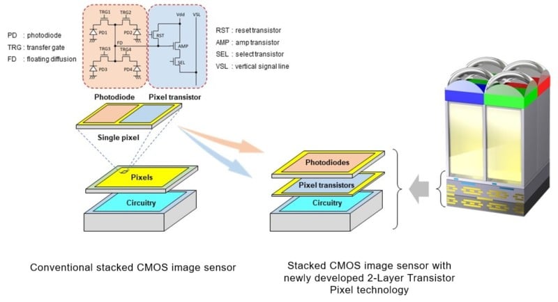 Diagram of stacked CMOS architecture Diagram of stacked CMOS architecture