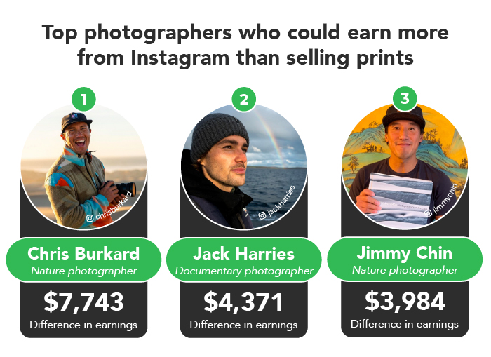 Photographers who can charge the most for sponsored content on instagram Photographers who can charge the most for sponsored content on instagram