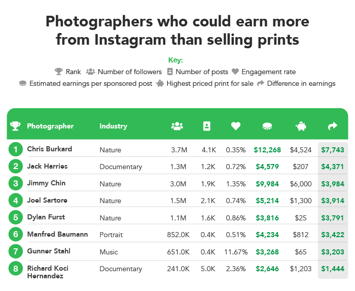 Photographers who can charge the most for sponsored content on instagram Photographers who can charge the most for sponsored content on instagram