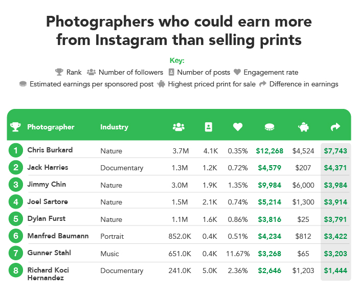 Photographers who can charge the most for sponsored content on instagram