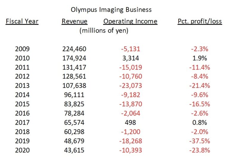 Olympus-financial-losses-over-the-years-768x543.jpg